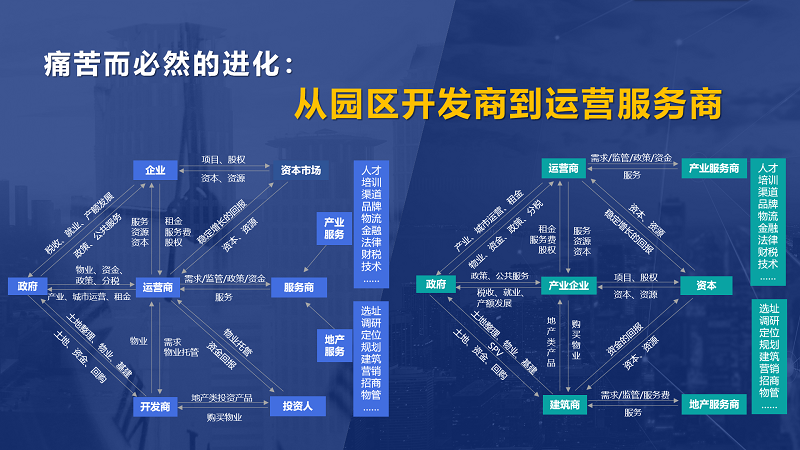 房企轉(zhuǎn)型產(chǎn)業(yè)園區(qū)為什么敗多成少？